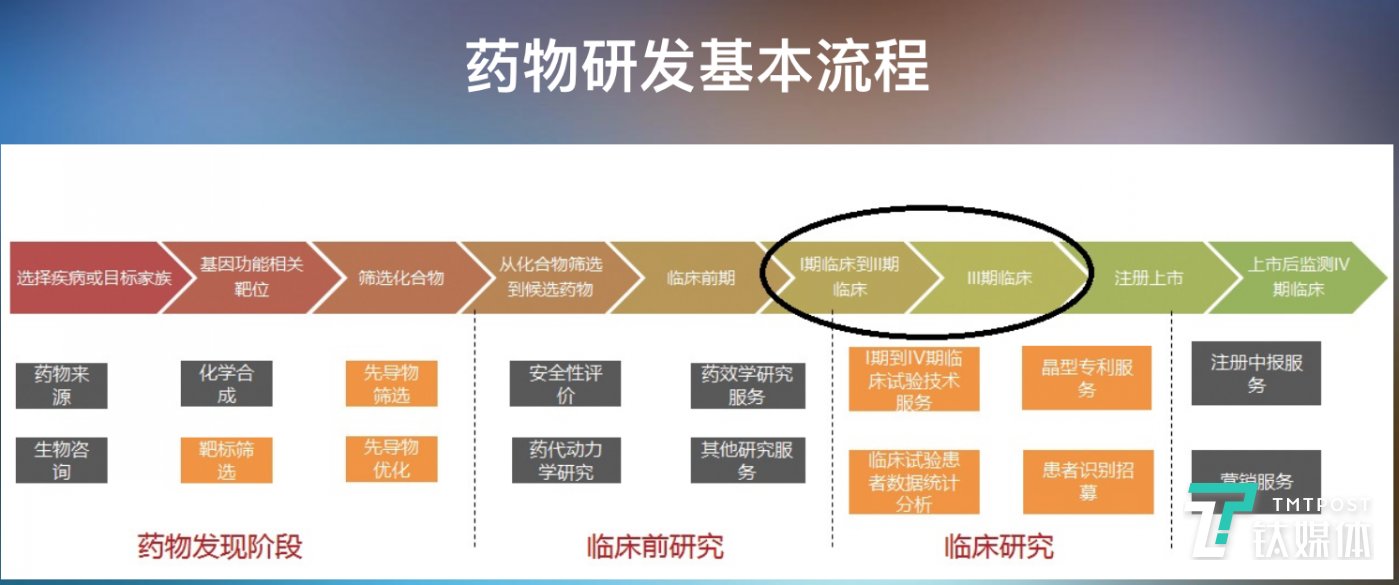 藥品已由22000件降至6000件,但制藥行業低水平重復,藥品研發投入嚴重